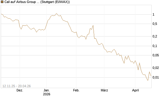Call auf Airbus Group SE [J.P. Morgan Structured Products B.V.] Chart