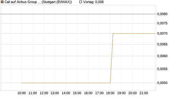 Call auf Airbus Group SE [J.P. Morgan Structured Products B.V.] Chart