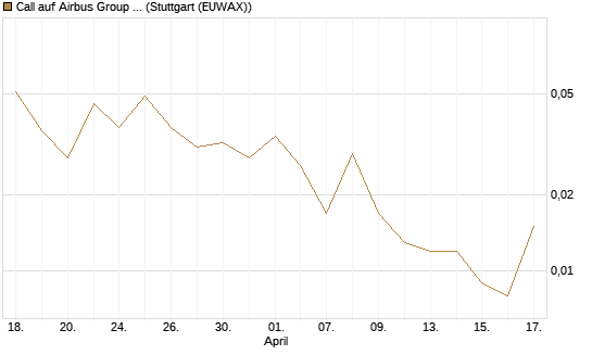 Call auf Airbus Group SE [J.P. Morgan Structured Products B.V.] Chart