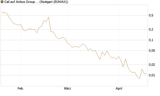 Call auf Airbus Group SE [J.P. Morgan Structured Products B.V.] Chart