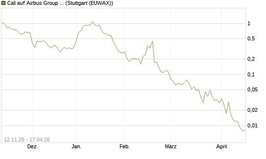 Call auf Airbus Group SE [J.P. Morgan Structured Products B.V.] Chart