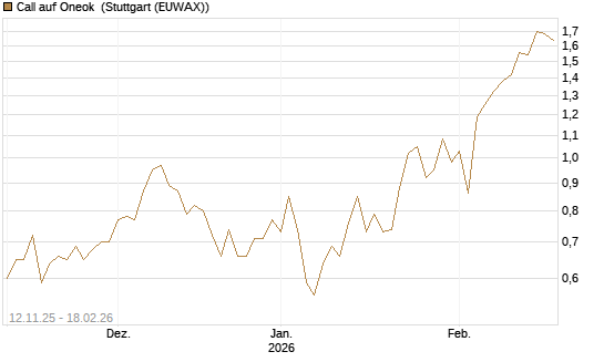 Call auf Oneok [J.P. Morgan Structured Products B.V.] Chart