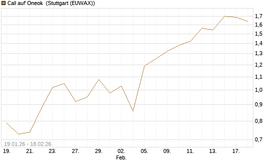 Call auf Oneok [J.P. Morgan Structured Products B.V.] Chart