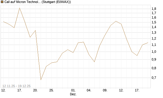 Call auf Micron Technology [J.P. Morgan Structured Products B.V.] Chart