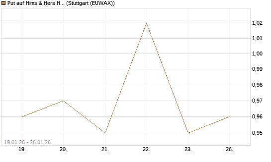 Put auf Hims & Hers Health A [J.P. Morgan Structured Products B.V.] Chart