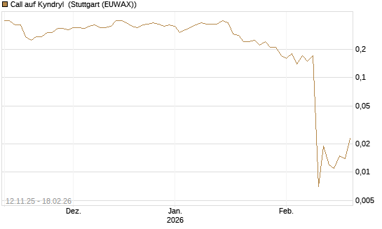 Call auf Kyndryl [J.P. Morgan Structured Products B.V.] Chart