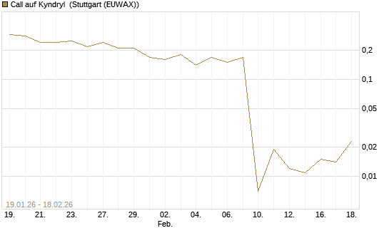 Call auf Kyndryl [J.P. Morgan Structured Products B.V.] Chart