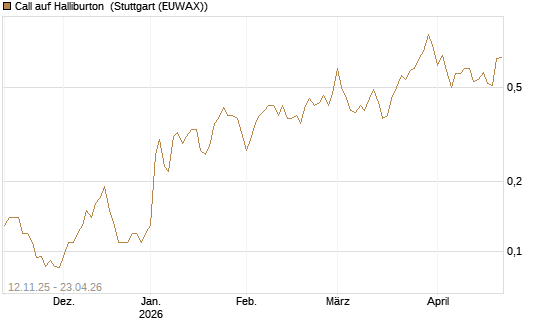 Call auf Halliburton [J.P. Morgan Structured Products B.V.] Chart