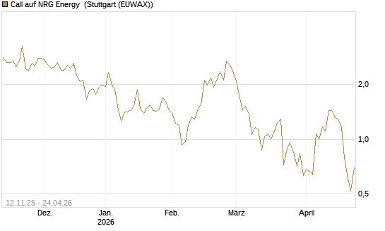 Call auf NRG Energy [J.P. Morgan Structured Products B.V.] Chart