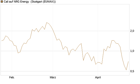Call auf NRG Energy [J.P. Morgan Structured Products B.V.] Chart
