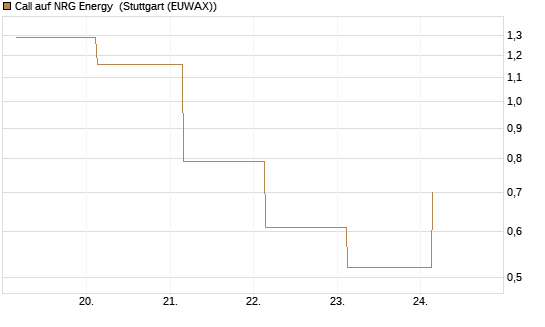 Call auf NRG Energy [J.P. Morgan Structured Products B.V.] Chart