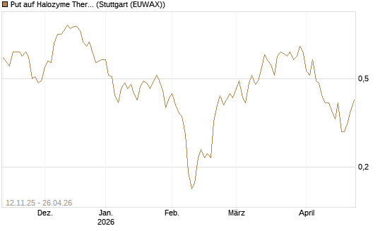 Put auf Halozyme Therapeutics [J.P. Morgan Structured Products B.V.] Chart