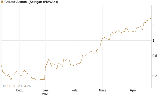 Call auf Aixtron [J.P. Morgan Structured Products B.V.] Chart