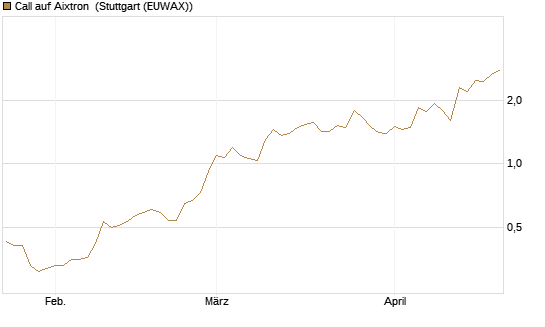 Call auf Aixtron [J.P. Morgan Structured Products B.V.] Chart