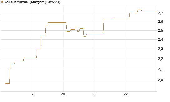 Call auf Aixtron [J.P. Morgan Structured Products B.V.] Chart