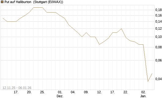 Put auf Halliburton [J.P. Morgan Structured Products B.V.] Chart