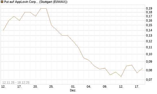 Put auf AppLovin Corp [J.P. Morgan Structured Products B.V.] Chart