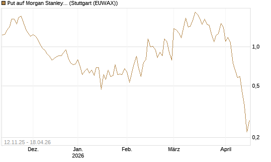 Put auf Morgan Stanley [J.P. Morgan Structured Products B.V.] Chart