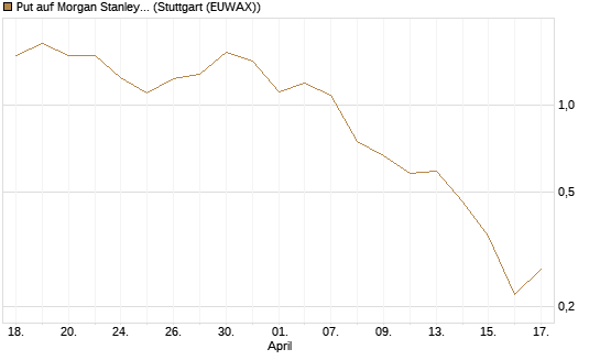 Put auf Morgan Stanley [J.P. Morgan Structured Products B.V.] Chart