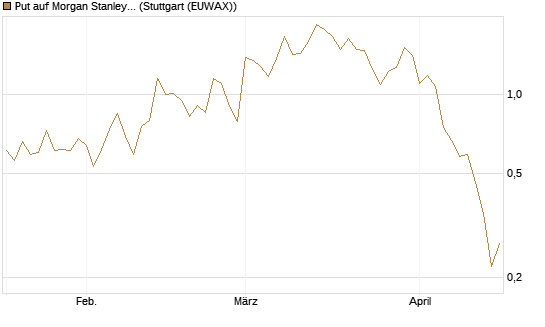 Put auf Morgan Stanley [J.P. Morgan Structured Products B.V.] Chart