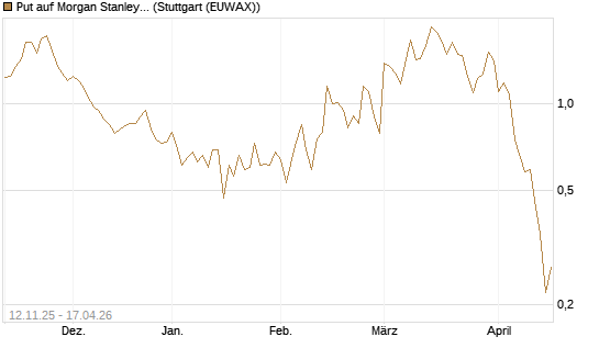 Put auf Morgan Stanley [J.P. Morgan Structured Products B.V.] Chart