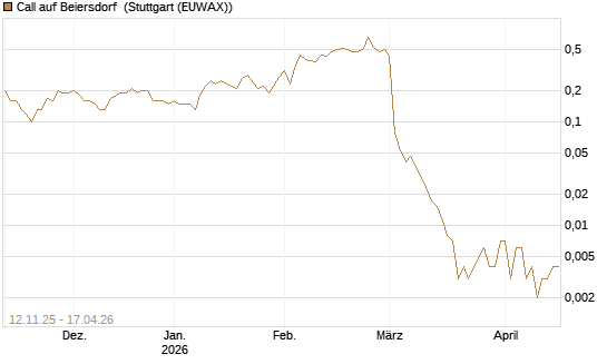 Call auf Beiersdorf [J.P. Morgan Structured Products B.V.] Chart
