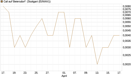 Call auf Beiersdorf [J.P. Morgan Structured Products B.V.] Chart