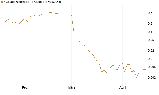 Call auf Beiersdorf [J.P. Morgan Structured Products B.V.] Chart