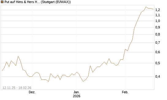 Put auf Hims & Hers Health A [J.P. Morgan Structured Products B.V.] Chart