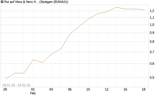 Put auf Hims & Hers Health A [J.P. Morgan Structured Products B.V.] Chart