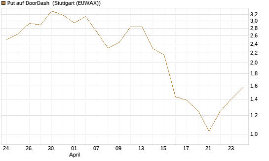 Put auf DoorDash [J.P. Morgan Structured Products B.V.] Chart