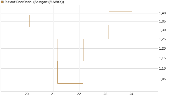 Put auf DoorDash [J.P. Morgan Structured Products B.V.] Chart