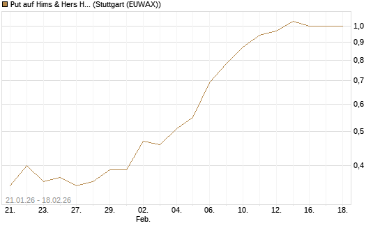 Put auf Hims & Hers Health A [J.P. Morgan Structured Products B.V.] Chart