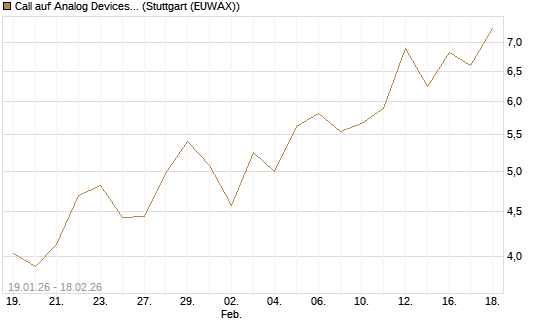 Call auf Analog Devices [J.P. Morgan Structured Products B.V.] Chart