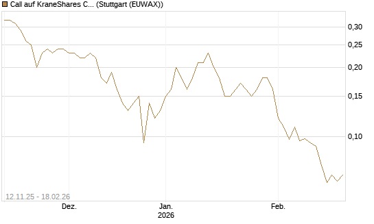 Call auf KraneShares CSI China Internet ETF [J.P. Morgan Structured Products B.V.] Chart