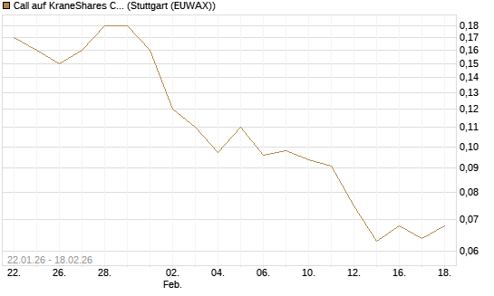 Call auf KraneShares CSI China Internet ETF [J.P. Morgan Structured Products B.V.] Chart