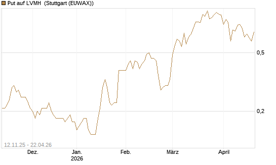 Put auf LVMH [J.P. Morgan Structured Products B.V.] Chart