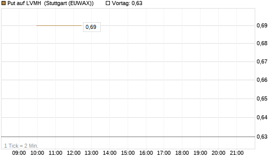 Put auf LVMH [J.P. Morgan Structured Products B.V.] Chart