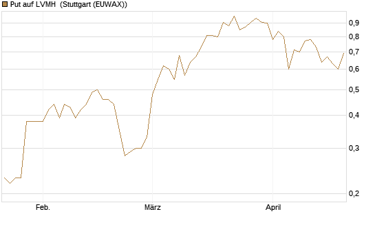 Put auf LVMH [J.P. Morgan Structured Products B.V.] Chart