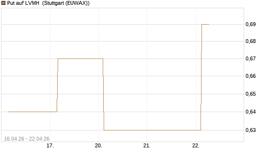Put auf LVMH [J.P. Morgan Structured Products B.V.] Chart