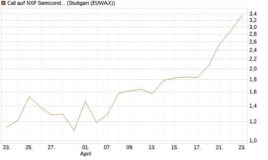 Call auf NXP Semiconductors N.V. [J.P. Morgan Structured Products B.V.] Chart
