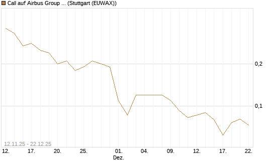 Call auf Airbus Group SE [J.P. Morgan Structured Products B.V.] Chart