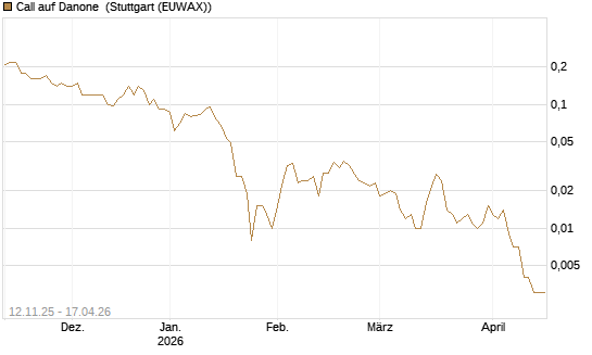 Call auf Danone [J.P. Morgan Structured Products B.V.] Chart