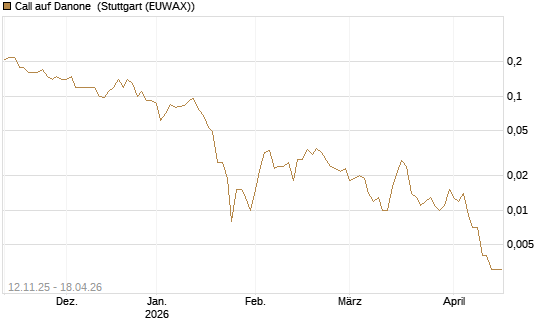 Call auf Danone [J.P. Morgan Structured Products B.V.] Chart