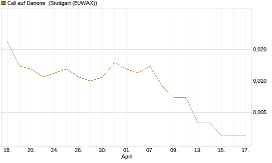 Call auf Danone [J.P. Morgan Structured Products B.V.] Chart