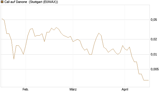 Call auf Danone [J.P. Morgan Structured Products B.V.] Chart