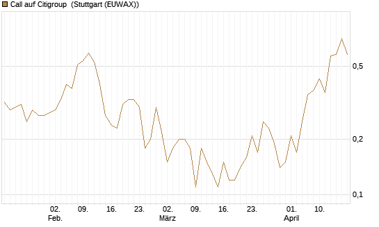 Call auf Citigroup [J.P. Morgan Structured Products B.V.] Chart