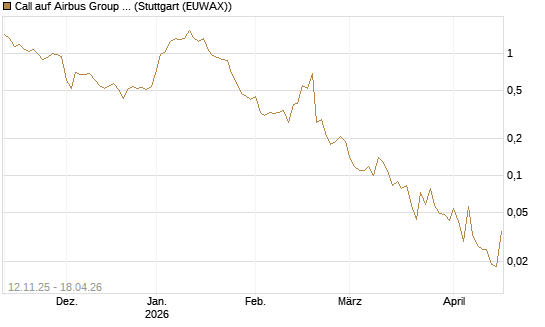 Call auf Airbus Group SE [J.P. Morgan Structured Products B.V.] Chart