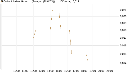 Call auf Airbus Group SE [J.P. Morgan Structured Products B.V.] Chart