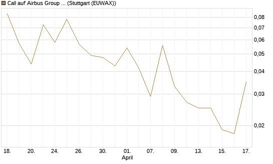 Call auf Airbus Group SE [J.P. Morgan Structured Products B.V.] Chart